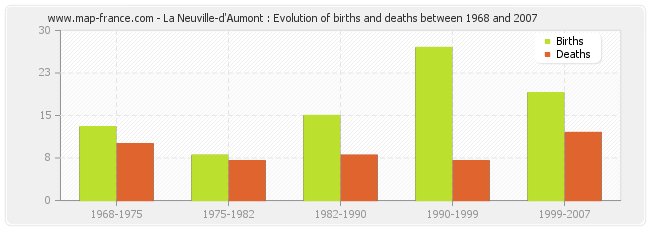 La Neuville-d'Aumont : Evolution of births and deaths between 1968 and 2007